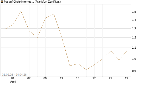 Put auf Circle Internet Group Inc. [Ordinary Shares - Class A] [Vontobel] Chart