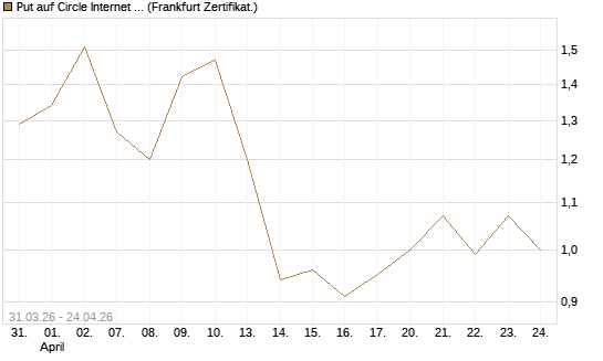 Put auf Circle Internet Group Inc. [Ordinary Shares - Class A] [Vontobel] Chart