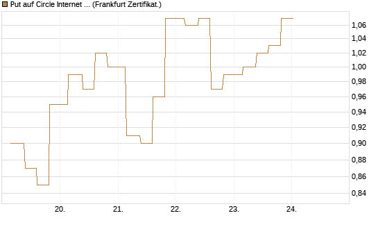Put auf Circle Internet Group Inc. [Ordinary Shares - Class A] [Vontobel] Chart
