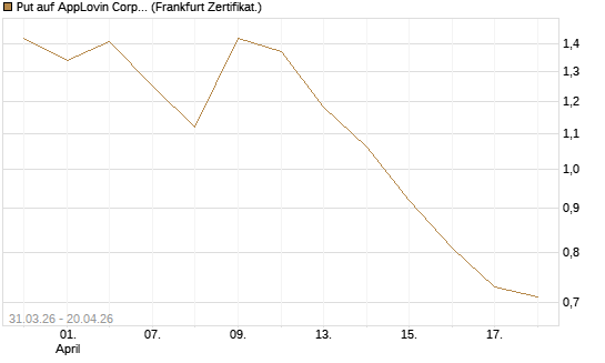 Put auf AppLovin Corp [Vontobel] Chart