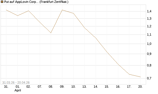 Put auf AppLovin Corp [Vontobel] Chart