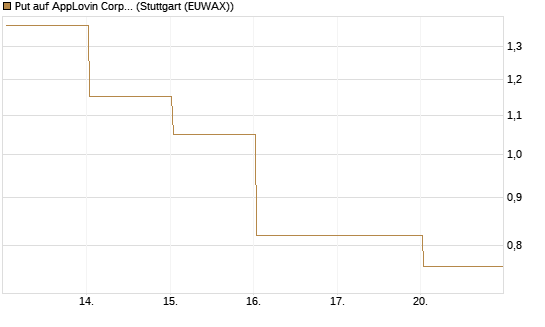 Put auf AppLovin Corp [Vontobel] Chart