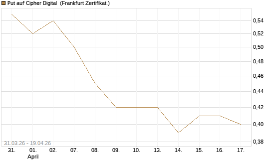 Put auf Cipher Digital [Vontobel] Chart