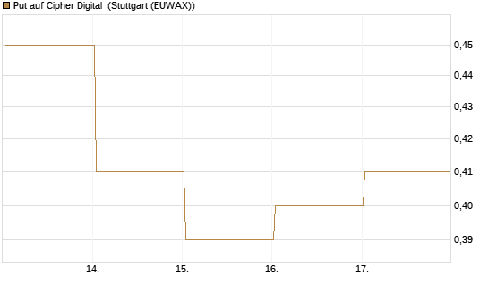 Put auf Cipher Digital [Vontobel] Chart