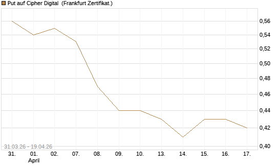 Put auf Cipher Digital [Vontobel] Chart