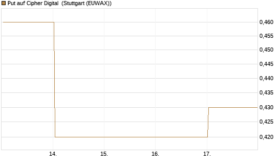 Put auf Cipher Digital [Vontobel] Chart