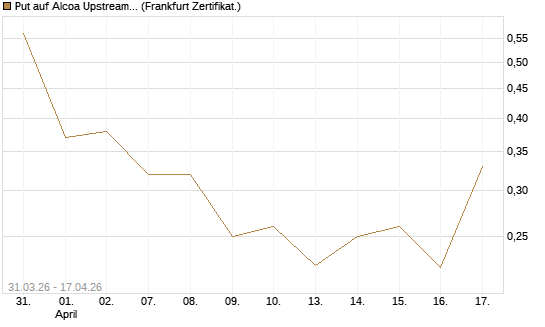 Put auf Alcoa Upstream Corp [Vontobel] Chart