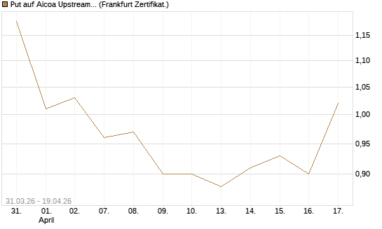 Put auf Alcoa Upstream Corp [Vontobel] Chart