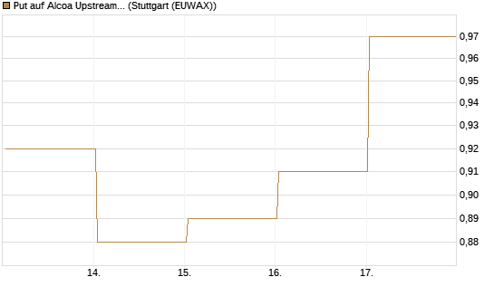 Put auf Alcoa Upstream Corp [Vontobel] Chart