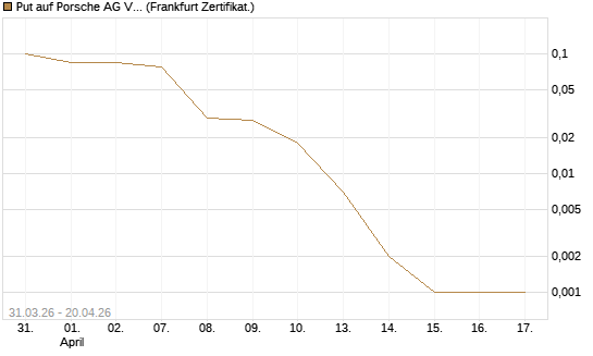 Put auf Porsche AG Vz [Vontobel] Chart