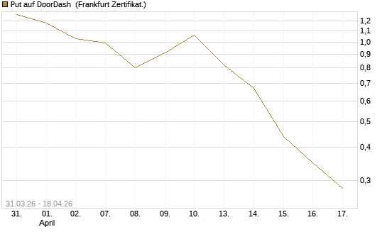 Put auf DoorDash [Vontobel] Chart