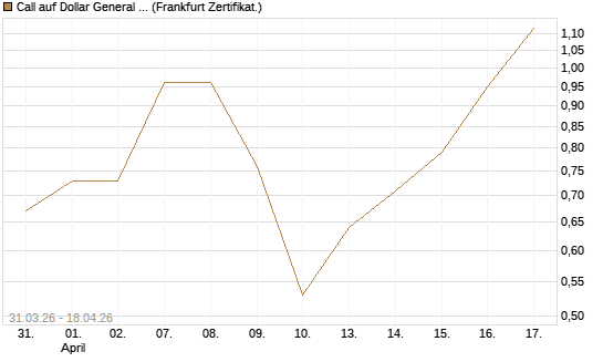Call auf Dollar General Corp [Vontobel] Chart