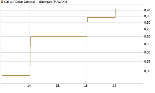 Call auf Dollar General Corp [Vontobel] Chart