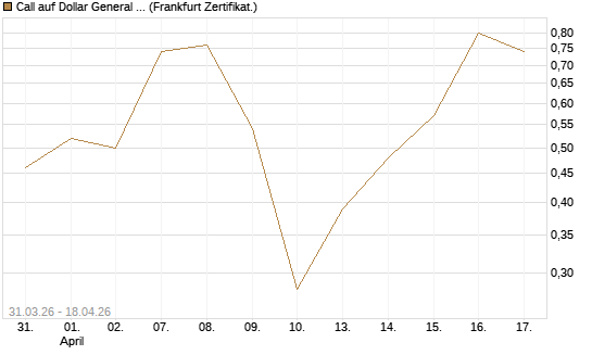 Call auf Dollar General Corp [Vontobel] Chart
