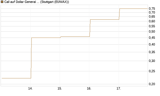 Call auf Dollar General Corp [Vontobel] Chart