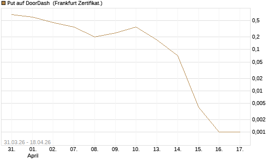Put auf DoorDash [Vontobel] Chart