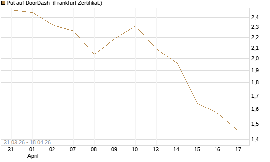 Put auf DoorDash [Vontobel] Chart