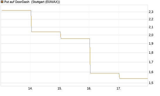Put auf DoorDash [Vontobel] Chart