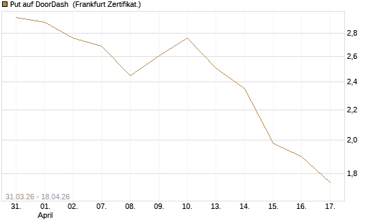 Put auf DoorDash [Vontobel] Chart