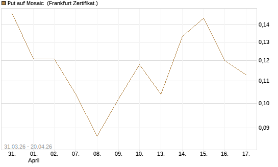 Put auf Mosaic [Vontobel] Chart