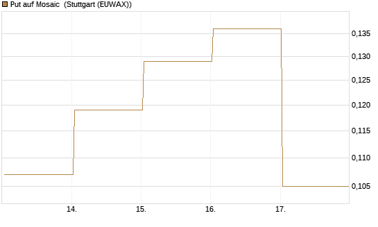 Put auf Mosaic [Vontobel] Chart