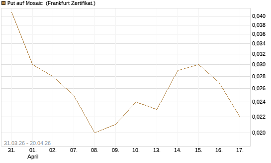 Put auf Mosaic [Vontobel] Chart