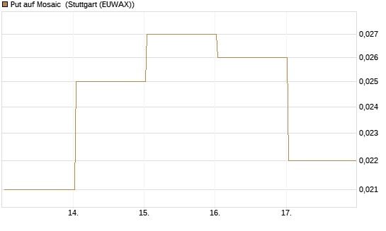 Put auf Mosaic [Vontobel] Chart