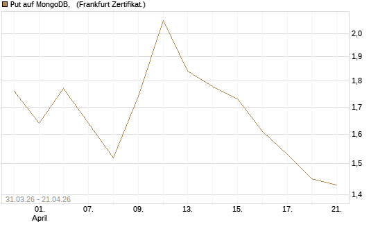 Put auf MongoDB,  [Vontobel] Chart