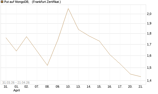 Put auf MongoDB,  [Vontobel] Chart