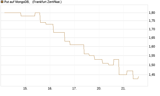 Put auf MongoDB,  [Vontobel] Chart