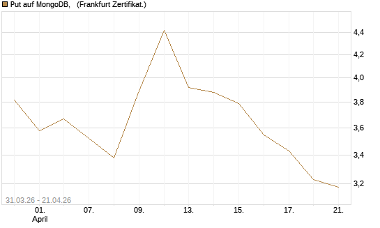 Put auf MongoDB,  [Vontobel] Chart