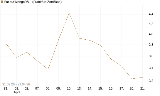 Put auf MongoDB,  [Vontobel] Chart