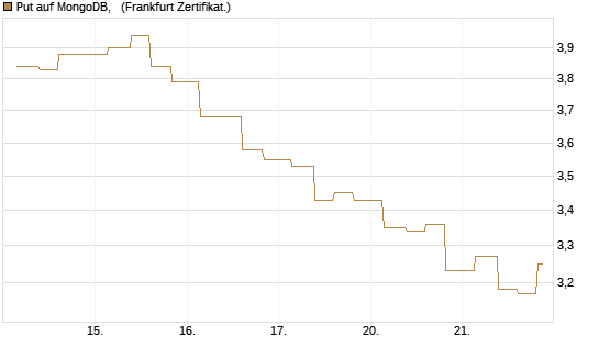Put auf MongoDB,  [Vontobel] Chart