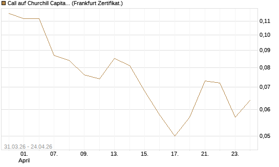Call auf Churchill Capital Corp [Vontobel] Chart