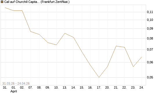 Call auf Churchill Capital Corp [Vontobel] Chart