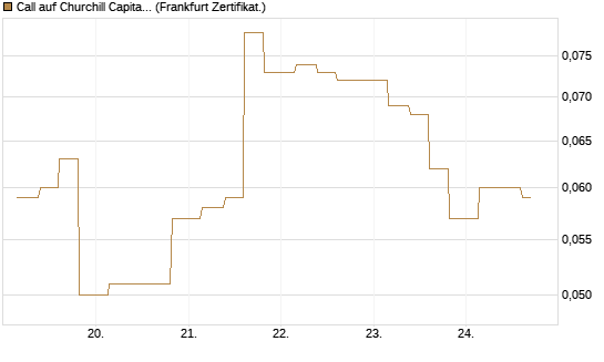 Call auf Churchill Capital Corp [Vontobel] Chart