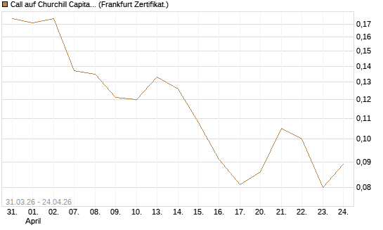 Call auf Churchill Capital Corp [Vontobel] Chart