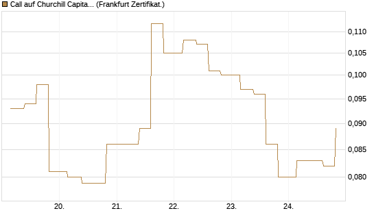 Call auf Churchill Capital Corp [Vontobel] Chart