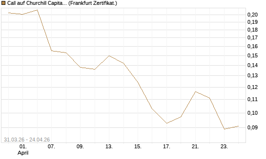 Call auf Churchill Capital Corp [Vontobel] Chart