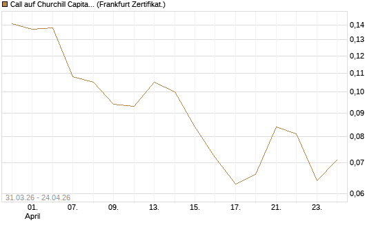 Call auf Churchill Capital Corp [Vontobel] Chart