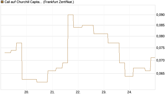 Call auf Churchill Capital Corp [Vontobel] Chart
