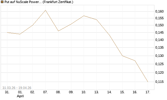 Put auf NuScale Power Corporation [Vontobel] Chart