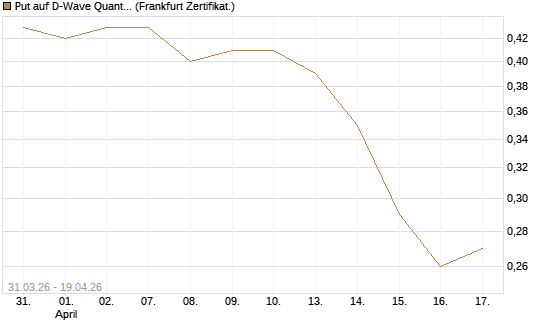 Put auf D-Wave Quantum Systems Inc [Vontobel] Chart
