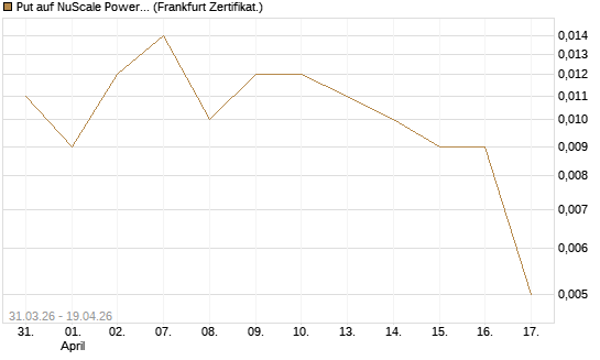 Put auf NuScale Power Corporation [Vontobel] Chart