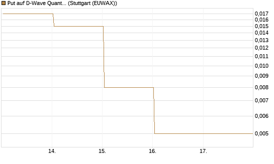 Put auf D-Wave Quantum Systems Inc [Vontobel] Chart