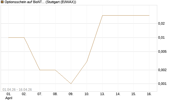 Optionsschein auf BioNTech ADR [Goldman Sachs Bank Europe SE] Chart