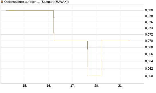 Optionsschein auf Kion Group [Goldman Sachs Bank Europe SE] Chart