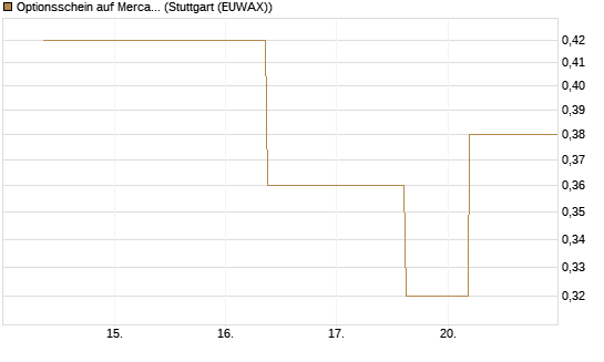 Optionsschein auf MercadoLibre [Goldman Sachs Bank Europe SE] Chart