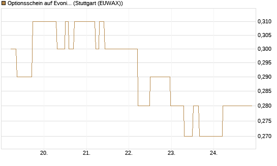 Optionsschein auf Evonik Industries [Goldman Sachs Bank Europe SE] Chart
