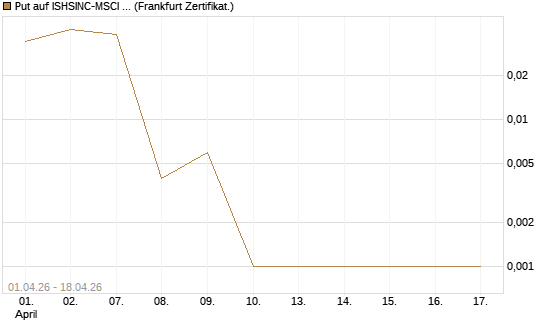 Put auf ISHSINC-MSCI JAPAN NEW [Vontobel] Chart